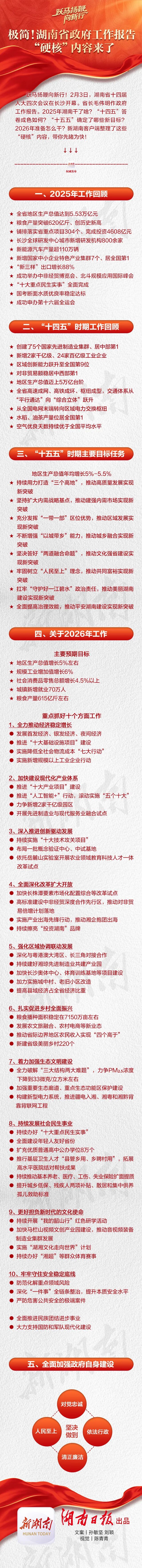 极简！湖南省政府工作报告“硬核”内容来了！
